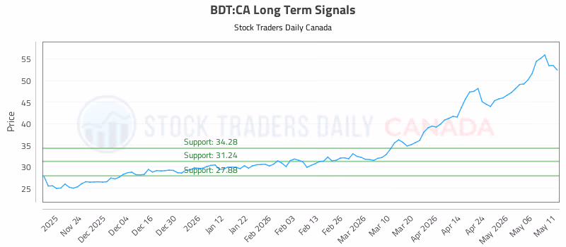 Stock Chart for BDT:CA