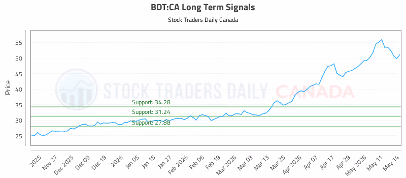 Stock Chart for BDT:CA
