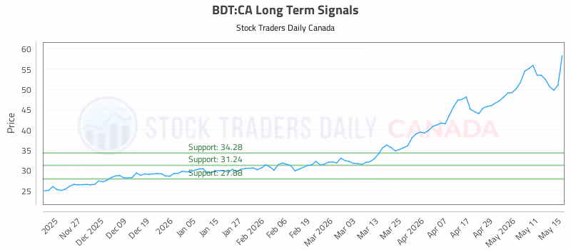 Stock Chart for BDT:CA