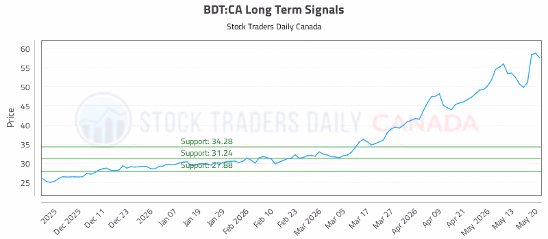 Stock Chart for BDT:CA