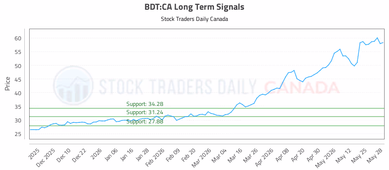 Stock Chart for BDT:CA