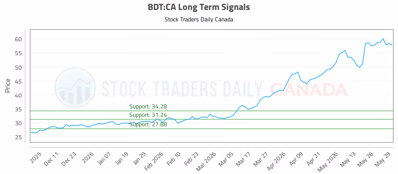 Stock Chart for BDT:CA