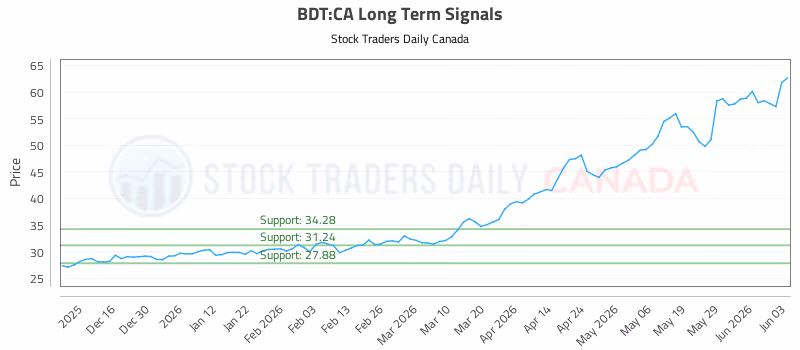 Stock Chart for BDT:CA