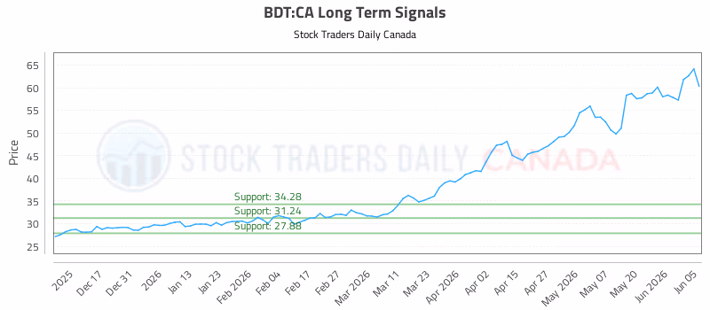 Stock Chart for BDT:CA