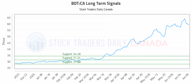 Stock Chart for BDT:CA