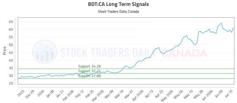 Stock Chart for BDT:CA