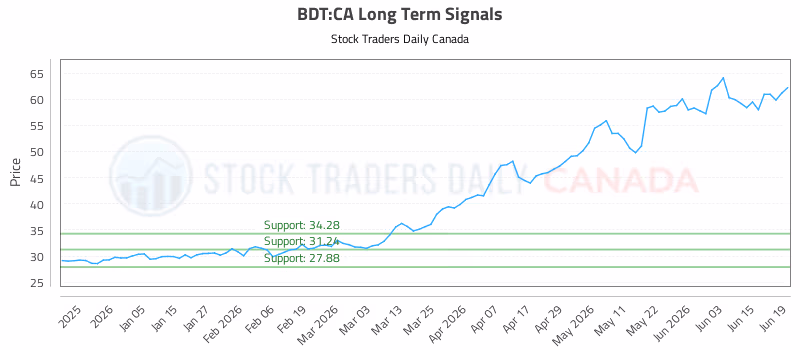 Stock Chart for BDT:CA