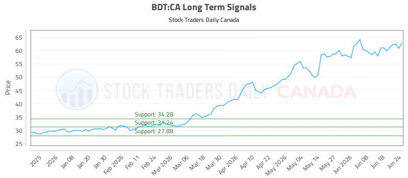Stock Chart for BDT:CA