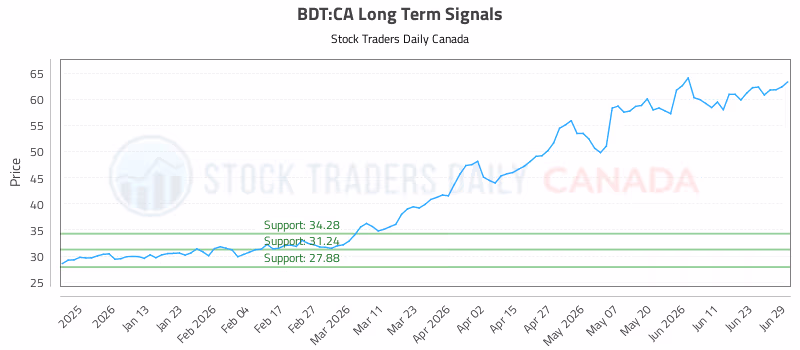 Stock Chart for BDT:CA