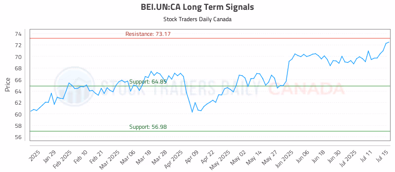 Stock Chart for BEI.UN:CA