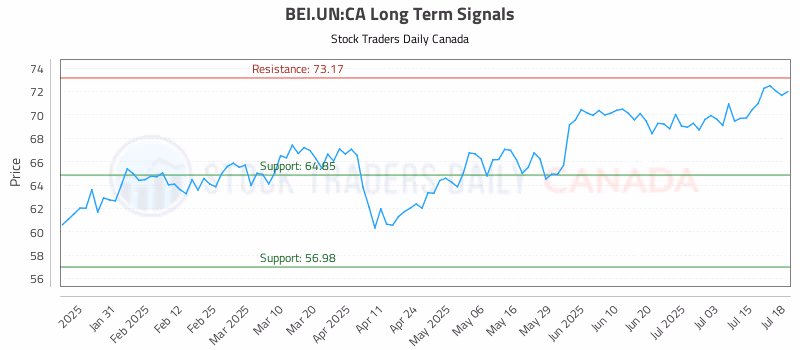Stock Chart for BEI.UN:CA