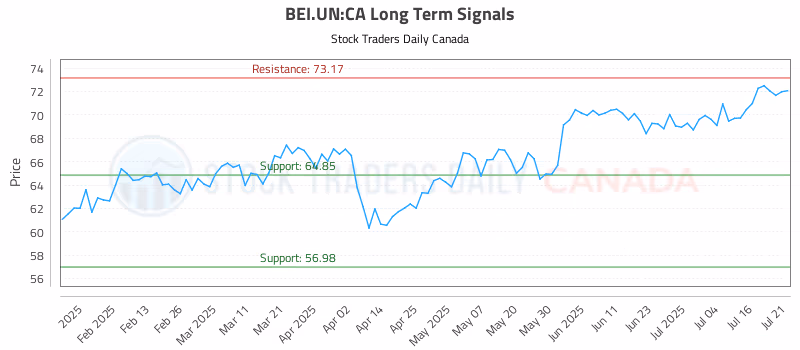 Stock Chart for BEI.UN:CA
