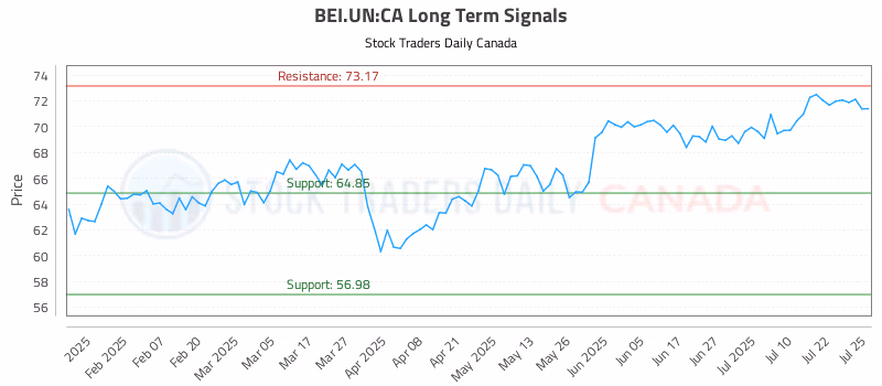 Stock Chart for BEI.UN:CA