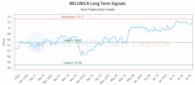 Stock Chart for BEI.UN:CA