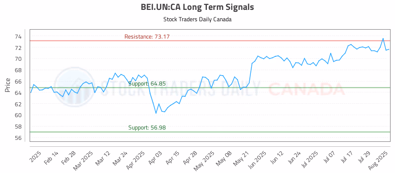 Stock Chart for BEI.UN:CA