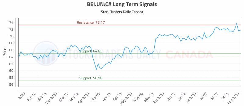 Stock Chart for BEI.UN:CA