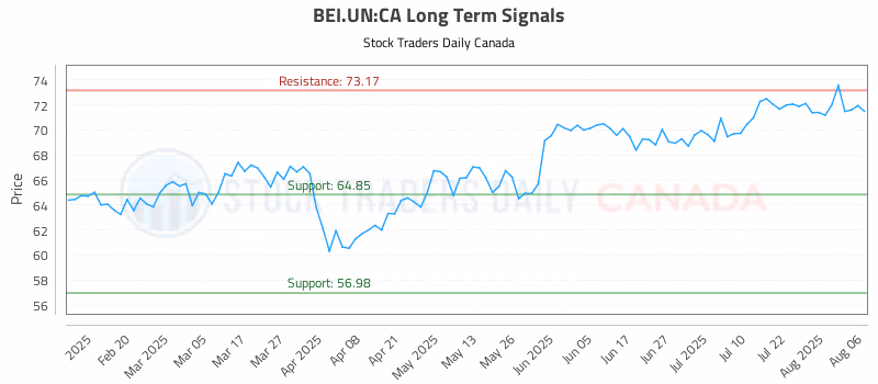 Stock Chart for BEI.UN:CA