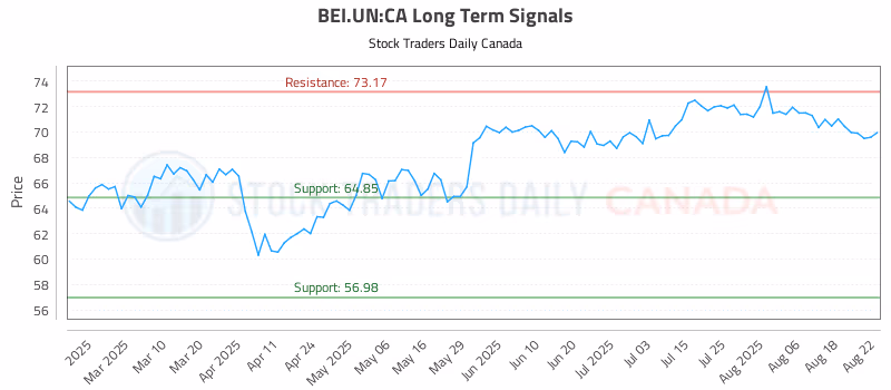 Stock Chart for BEI.UN:CA