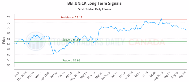 Stock Chart for BEI.UN:CA