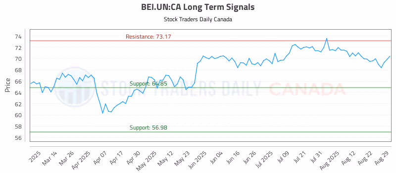 Stock Chart for BEI.UN:CA