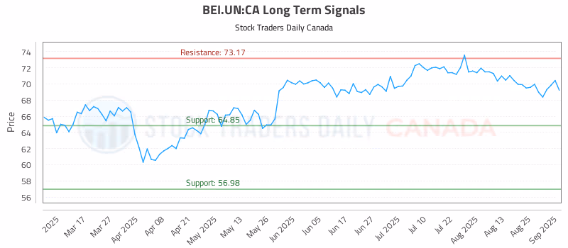 Stock Chart for BEI.UN:CA