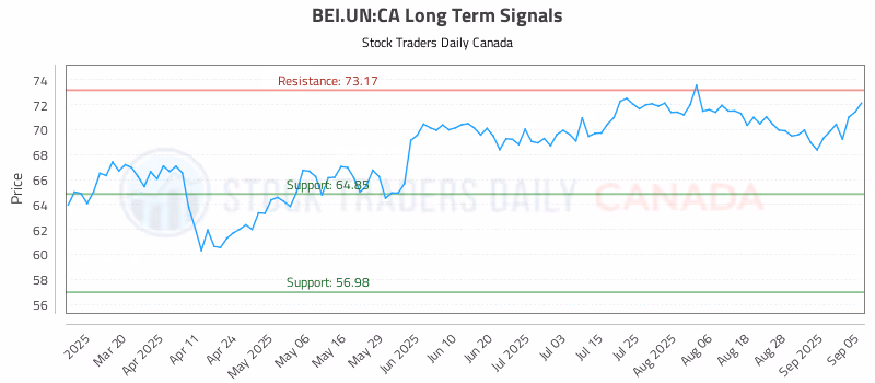 Stock Chart for BEI.UN:CA