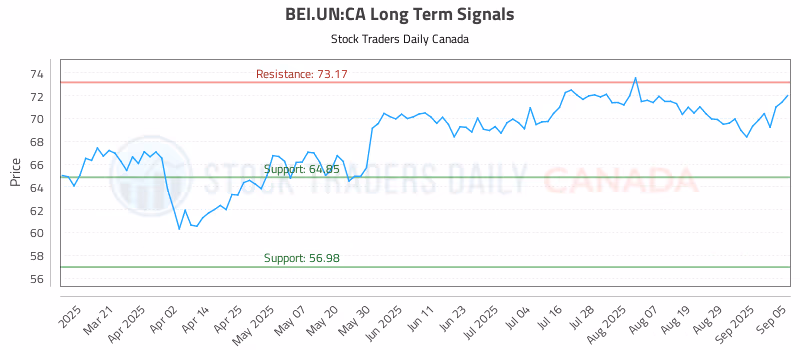 Stock Chart for BEI.UN:CA