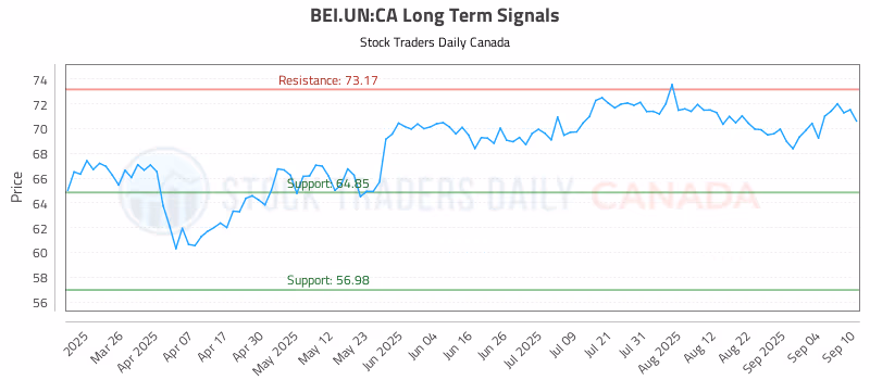 Stock Chart for BEI.UN:CA