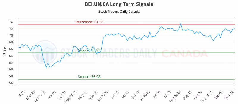 Stock Chart for BEI.UN:CA