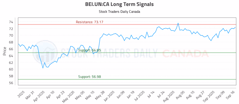 Stock Chart for BEI.UN:CA