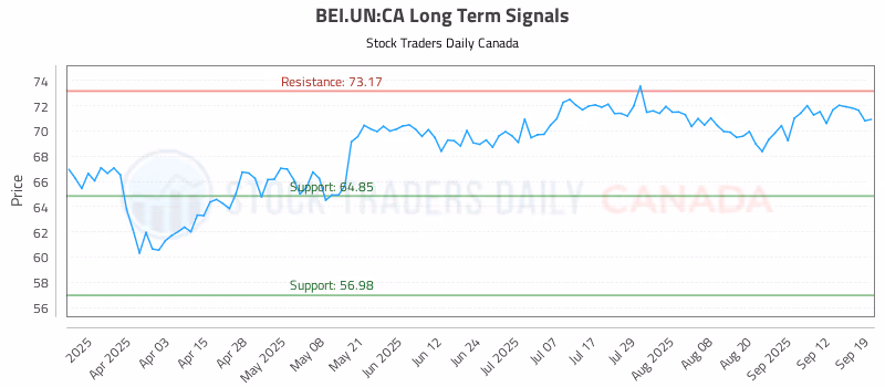 Stock Chart for BEI.UN:CA