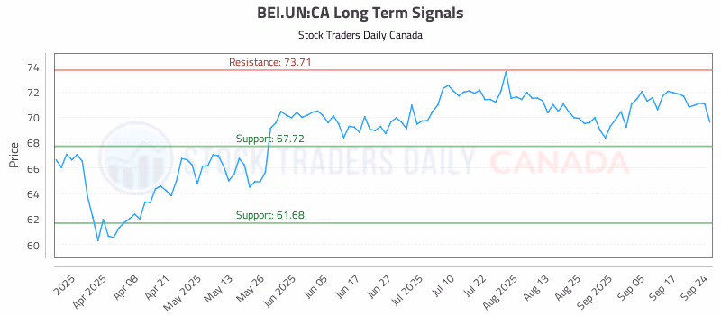 Stock Chart for BEI.UN:CA