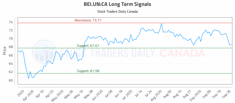 Stock Chart for BEI.UN:CA