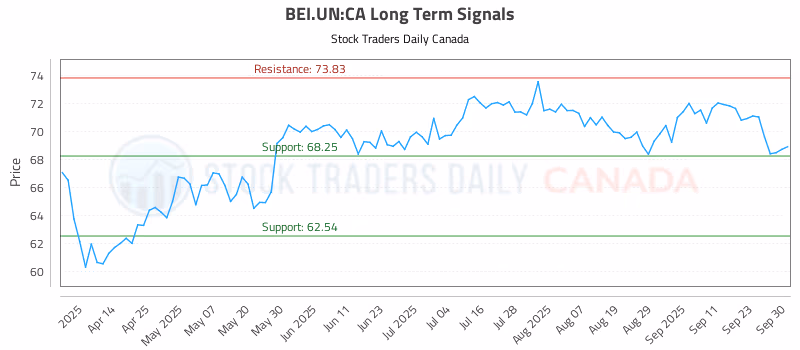 Stock Chart for BEI.UN:CA