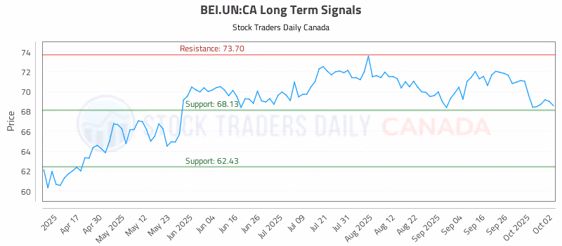 Stock Chart for BEI.UN:CA