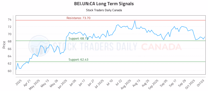 Stock Chart for BEI.UN:CA