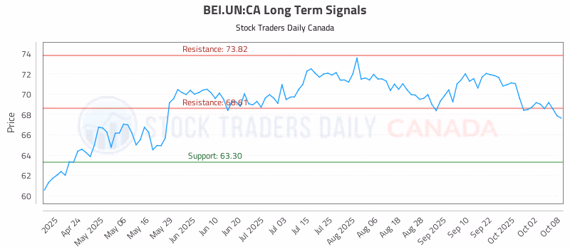 Stock Chart for BEI.UN:CA