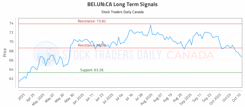 Stock Chart for BEI.UN:CA