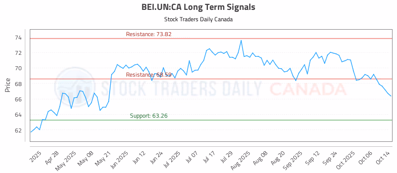 Stock Chart for BEI.UN:CA