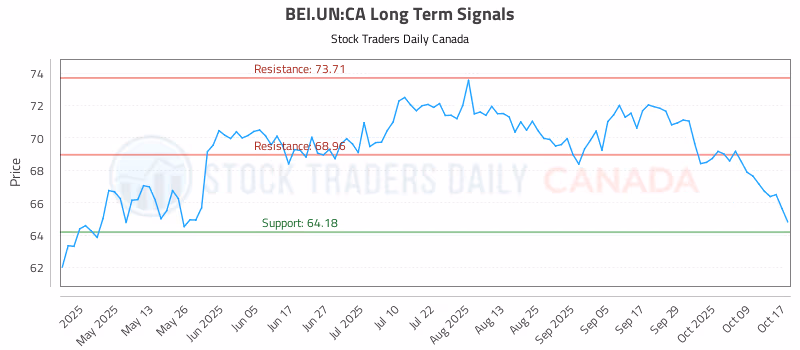 Stock Chart for BEI.UN:CA