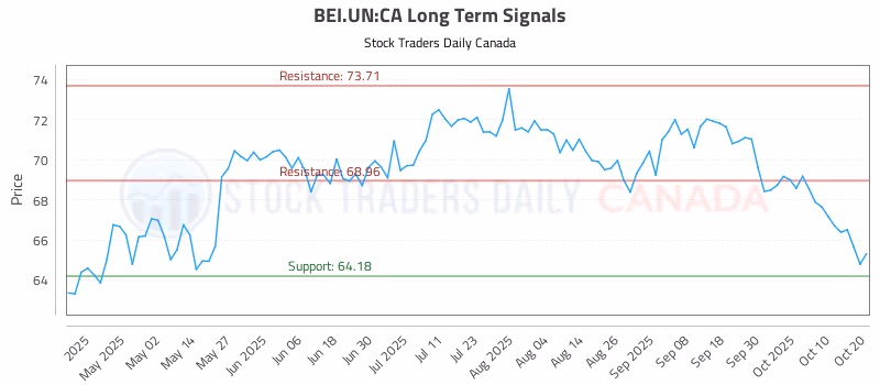 Stock Chart for BEI.UN:CA