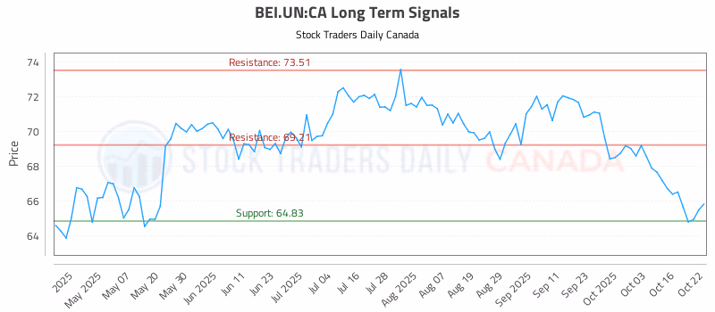 Stock Chart for BEI.UN:CA