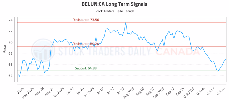 Stock Chart for BEI.UN:CA