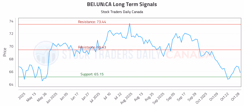 Stock Chart for BEI.UN:CA