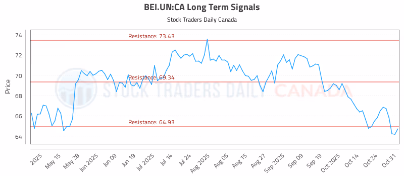 Stock Chart for BEI.UN:CA