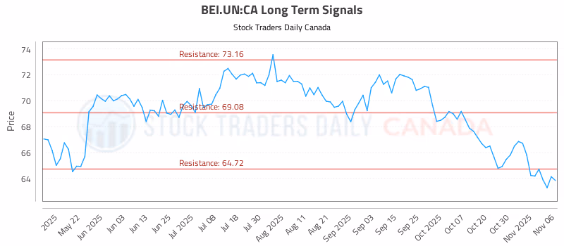 Stock Chart for BEI.UN:CA
