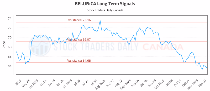 Stock Chart for BEI.UN:CA