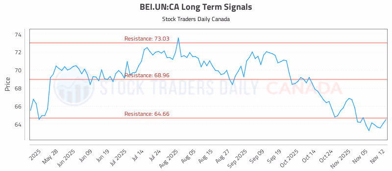 Stock Chart for BEI.UN:CA