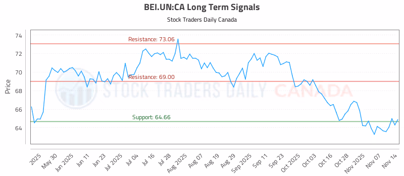 Stock Chart for BEI.UN:CA