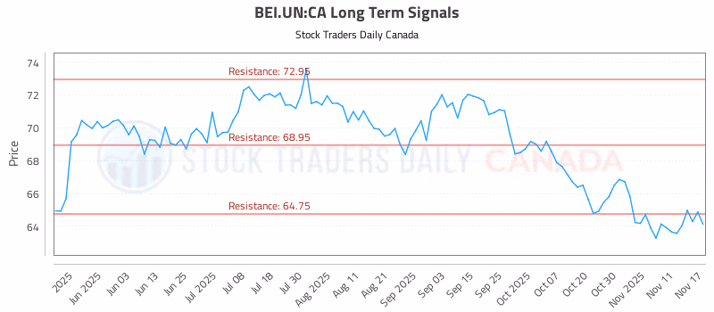 Stock Chart for BEI.UN:CA
